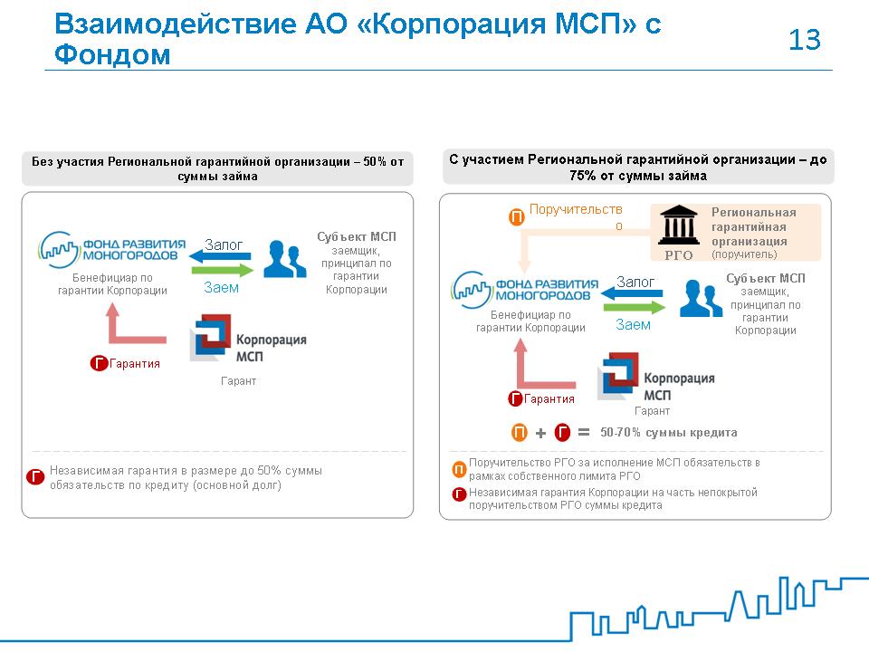 Региональная гарантийная организация. Региональные гарантийные организации. Корпорация МСП. Фонд развития МСП. Независимая гарантия корпорации МСП.