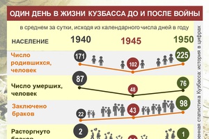 Один день в жизни Кузбасса: до и после войны