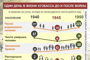 Один день в жизни Кузбасса: до и после войны
