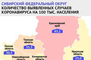 Кузбасс снова лучший в СФО: меньше всех заболевших на 100 тысяч населения