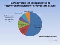 Статистика заражения коронавирусом в Белове