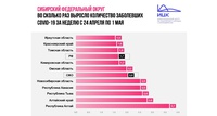 Кемеровская область — на восьмом месте среди сибирских регионов по приросту заболевших COVID-19