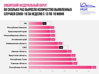 6-е место в СФО по приросту заболевших COVID-19.