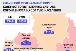 Кузбасс замыкает ТОП-10 регионов России с самыми низкими показателями заболеваемости