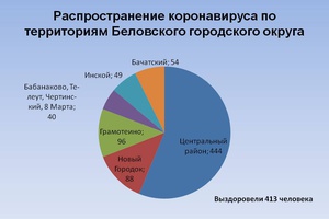 Статистика заражения коронавирусом в Белове