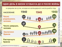 Один день в жизни Кузбасса: до и после войны