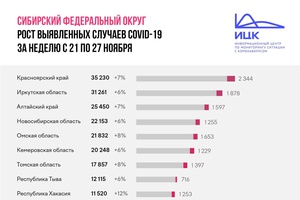 Итоги недели: Кузбасс - в числе четырех регионов Сибири с самыми низкими темпами распространения эпидемии