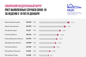 Итоги недели: в Кузбассе отмечен самый низкий среди регионов Сибири прирост заболеваемости COVID-19