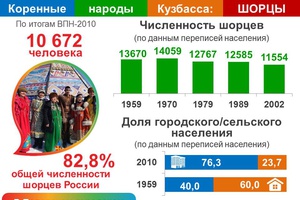 Народности Кузбасса – в цифрах