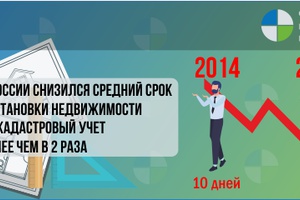 В России в 2,5 раза быстрее стали ставить недвижимость на учет