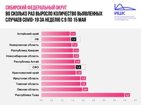 В Кузбассе за неделю замедлился прирост заболевших COVID-19. Теперь регион на 9-м месте