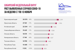 Кузбасс покинул тройку «антилидеров» Сибири с самыми высокими темпами распространения коронавирусной эпидемии