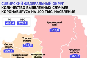 Показатель заболеваемости COVID-19 в Кузбассе остается третьим из самых низких в стране