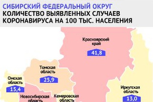В Кузбассе по-прежнему самая благополучная картина в СФО по количеству случаев заболевания COVID-19на 100 тысяч человек