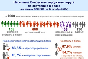 Браки заключаются в ЗАГСе, а отслеживает статистика