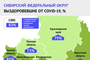 В Иркутске выздоровевших больше