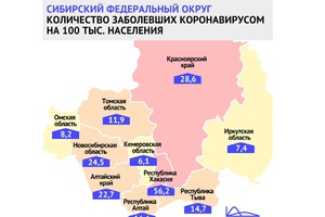 Кемеровская область остается самым благополучным регионом СФО по количеству выявленных случаев заболевания COVID-19 на 100 тысяч человек