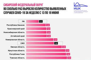 6-е место в СФО по приросту заболевших COVID-19.