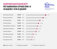 Итоги недели: в Кузбассе отмечен самый низкий среди регионов Сибири прирост заболеваемости COVID-19