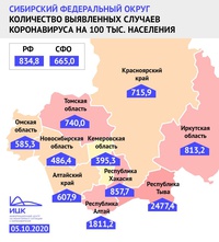 Кузбасс замыкает ТОП-10 регионов России с самыми низкими показателями заболеваемости