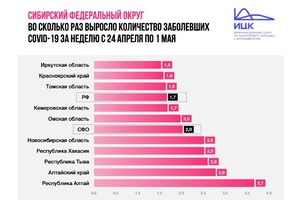 Кемеровская область — на восьмом месте среди сибирских регионов по приросту заболевших COVID-19