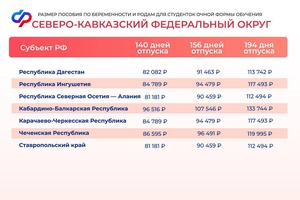 Соцфонд открыл прием заявлений на оформление пособия по беременности и родам для студенток