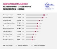 Кузбасс покинул тройку «антилидеров» Сибири с самыми высокими темпами распространения коронавирусной эпидемии