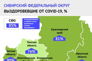 Процент выздоровевших растет