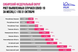 Кузбасс занимает 2-е место в Сибири по общему числу зарегистрированных случаев заболевания COVID-19 за месяц