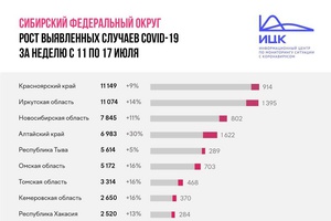 Кузбасс покинул тройку «антилидеров» Сибири с самым высоким показателем прироста заболевших COVID-19