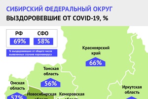 Половина всех заболевших COVID-19 уже выздоровела в Кузбассе