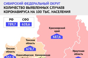 Кузбасс — пятый в Сибири по недельному приросту уровня заболеваемости COVID-19 на 100 тысяч населения