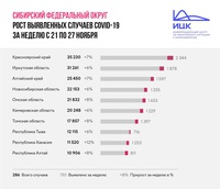 Итоги недели: Кузбасс - в числе четырех регионов Сибири с самыми низкими темпами распространения эпидемии