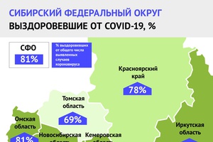 82 процента заболевших коронавирусом кузбассовцев выздоровели