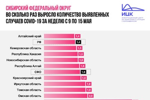 В Кузбассе за неделю замедлился прирост заболевших COVID-19. Теперь регион на 9-м месте
