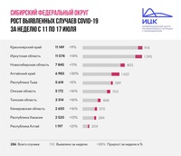 Кузбасс покинул тройку «антилидеров» Сибири с самым высоким показателем прироста заболевших COVID-19