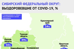 41% от всех заболевших COVID-19 в Кузбассе уже выздоровели.