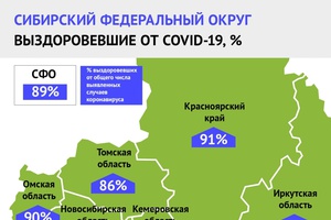 В начале января доля выздоровевших от COVID-19 в Кузбассе выросла и превысила сибирский показатель