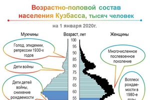 Возрастно-половой состав населения Кузбасса