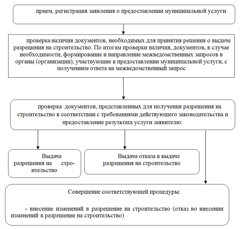 Согласование полученных результатов. Получение разрешения на строительство. Предоставление разрешения на строительство. Порядок получения разрешения на строительство. Стадии получения разрешения на строительство.